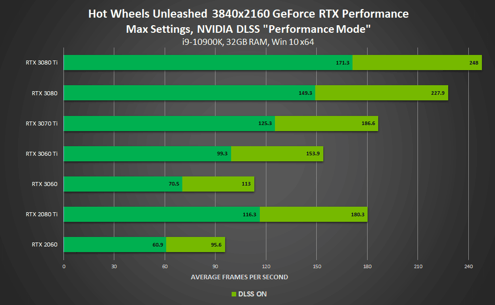 Hot Wheels Unleashed and Jurassic World Evolution 2 supercharged with NVIDIA DLSS