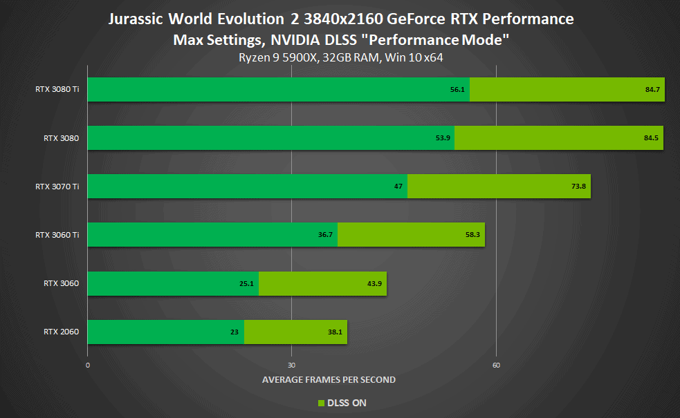 Hot Wheels Unleashed and Jurassic World Evolution 2 supercharged with NVIDIA DLSS